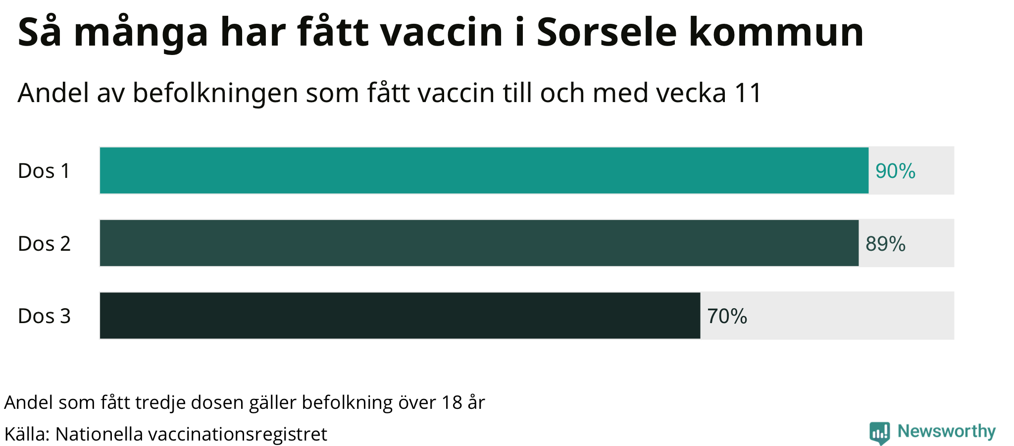 Graf över andel vaccinerade